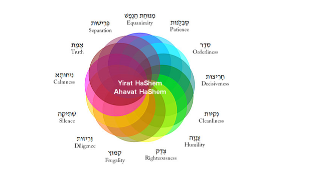 ¿Qué es el Musar? (1ª parte)