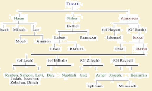 En quiénes se reencarnaron los familiares de Abraham (2ª parte)