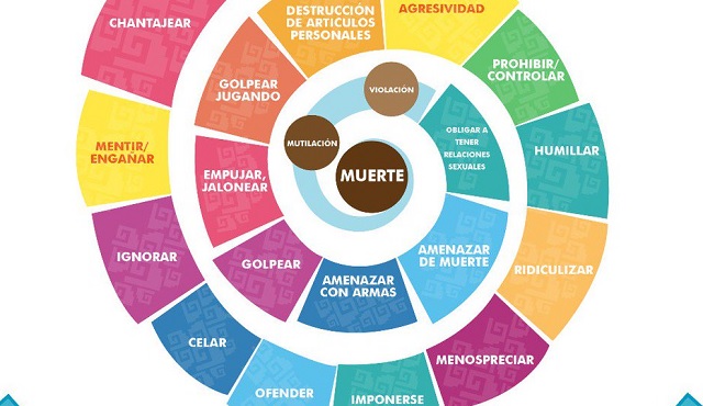 Diferentes modos de violencia en la sociedad actual